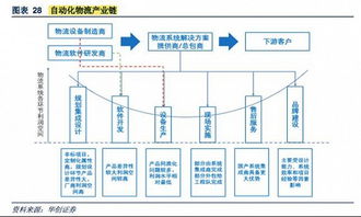 物流自動(dòng)化投資小邏輯與物流軟件研發(fā)